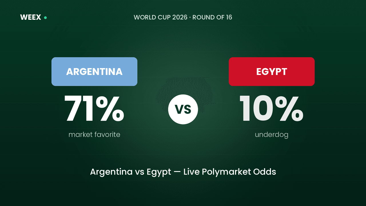 Cuotas de Argentina vs Egipto en Polymarket: Análisis del mercado de octavos de final