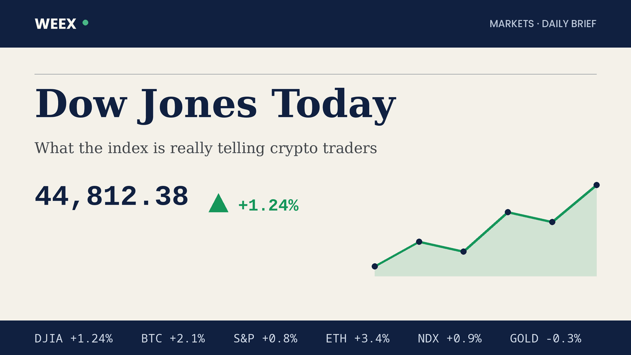 Dow Jones hoy: máximos históricos y la señal para las criptomonedas