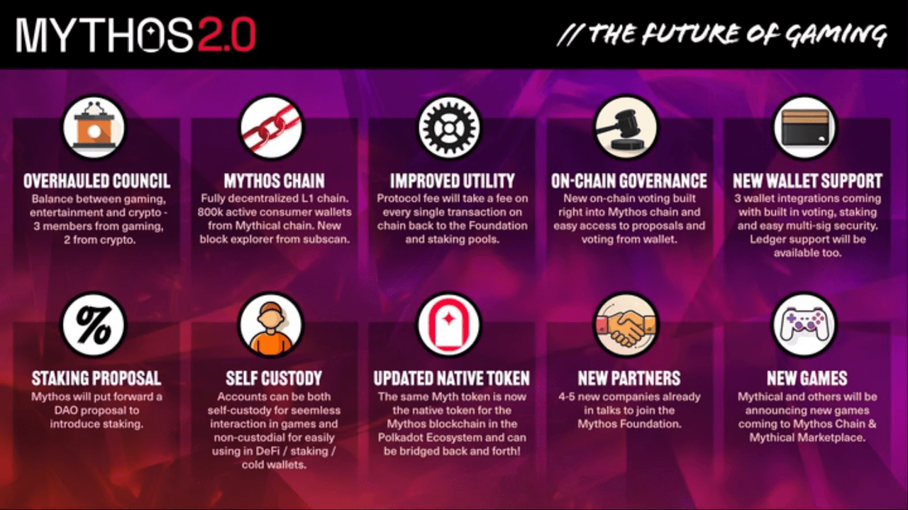 Инфографика по MYTHOS 2.0: новые функции, стейкинг, партнерства, поддержка кошельков, управление и игровые инновации для блокчейн-игр.