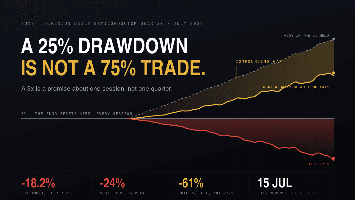 SOXS Stock Analysis: The 3x Chip Bear Fund in a 25% Drawdown