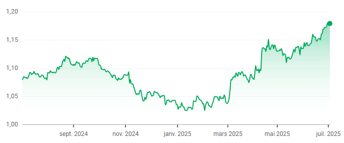 Курс EUR/USD резко вырос с января.