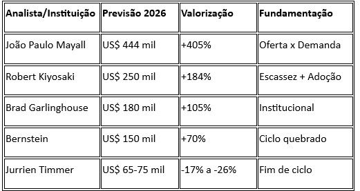 2026年比特幣價格預測對比表