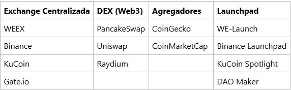Где искать гем-коины для инвестиций (биржи и DEX)