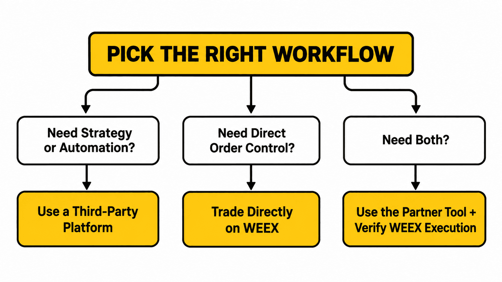 Decision flow for choosing third-party trading tools, direct WEEX trading, or a combined workflow