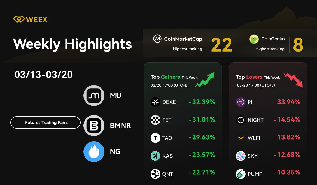 Weex Weekly Highlights (13 марта — 20 марта 2026 года): Новые торговые пары, прогнозы с искусственным интеллектом и рыночные тенденции