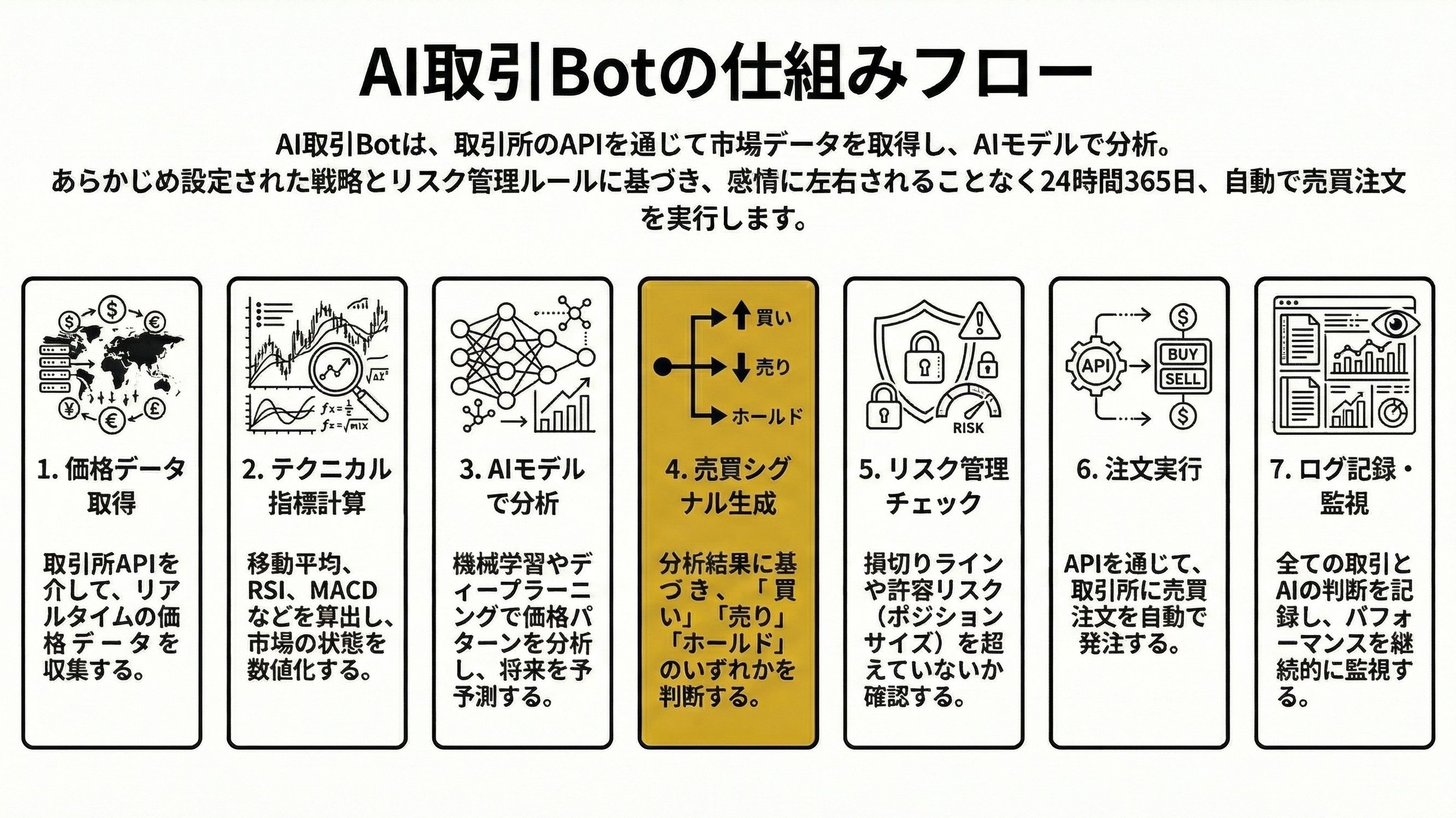 AI交易機器人機制流程