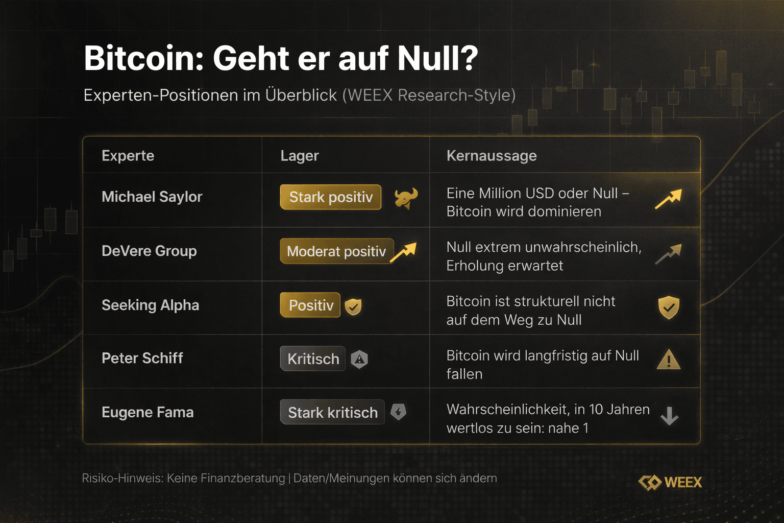 Bitcoin: A caminho de zero? – Posições de especialistas desde otimistas (Saylor: 1 milhão USD) até críticas (Peter Schiff, Eugene Fama: sem valor).