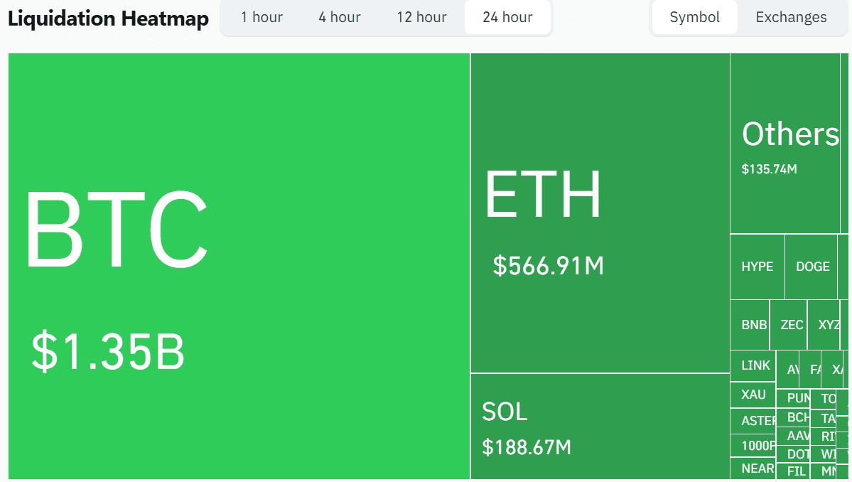 Bitcoin al borde del abismo: liquidaciones por valor de 1350 millones de dólares y señales de miedo extremo.PNG