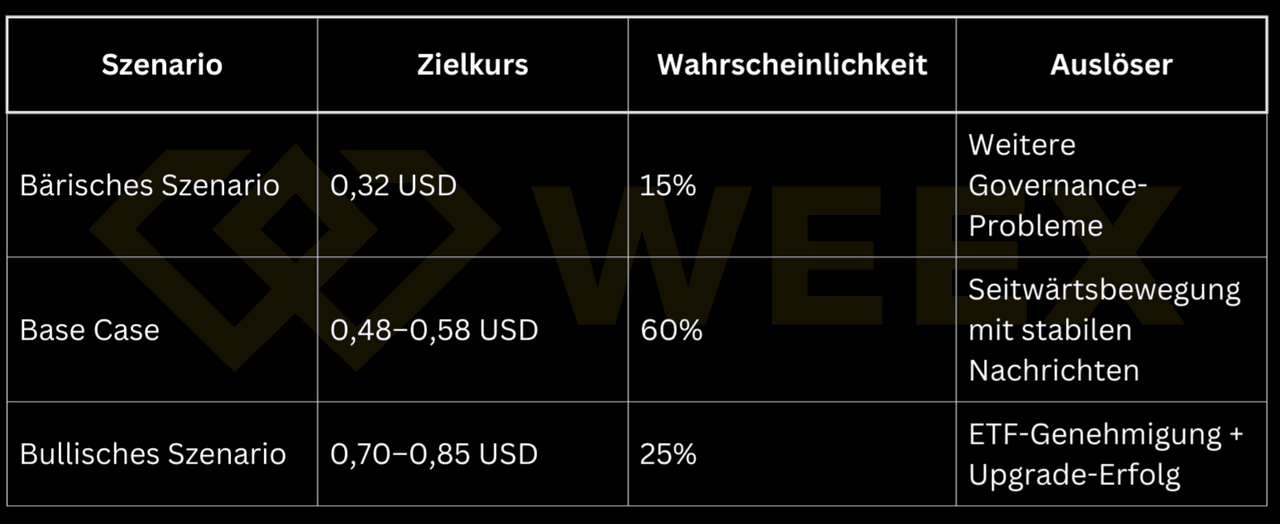 Таблица показывает прогнозы цены ADA: медвежий 0,32 USD (15%), базовый 0,48–0,58 USD (60%), бычий 0,70–0,85 USD (25%) с соответствующими триггерами.