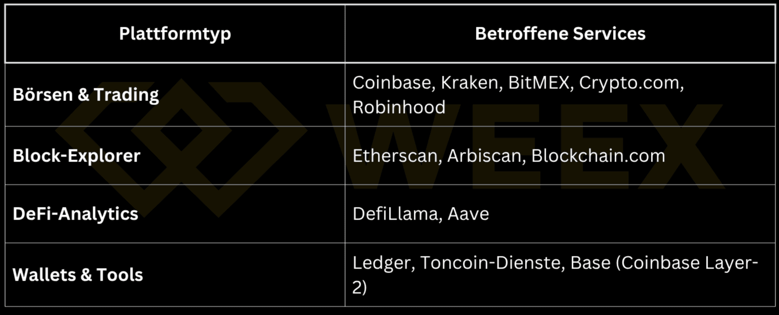 Биржи, эксплореры, DeFi-инструменты и кошельки — все пострадали одновременно из-за сбоя 5xx.