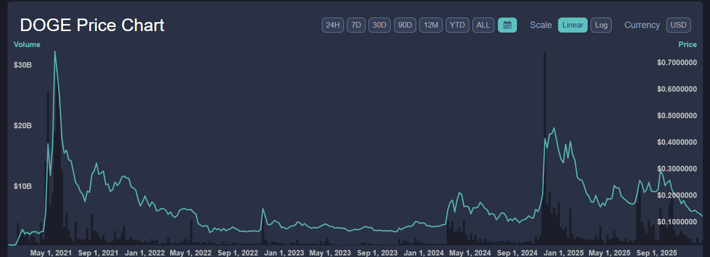 DOGE(狗狗幣)美元價格走勢圖及成交量:2021-2025年價格歷史,2021年和2024/25年有強勁峰值。