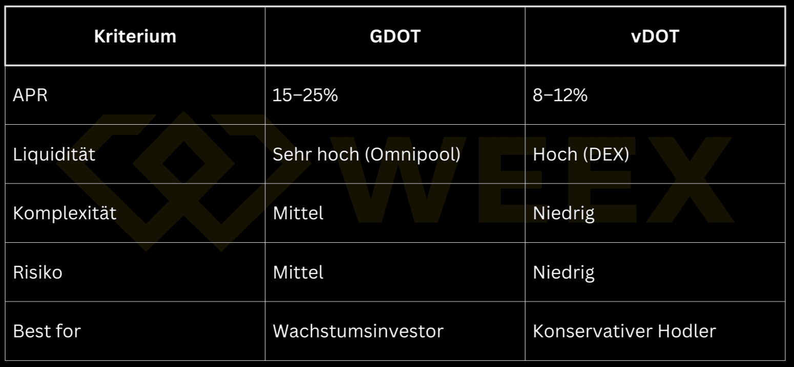 Сравнительная таблица между GDOT и vDOT по APR, ликвидности, сложности, риску и типу идеального инвестора в экосистеме Polkadot.
