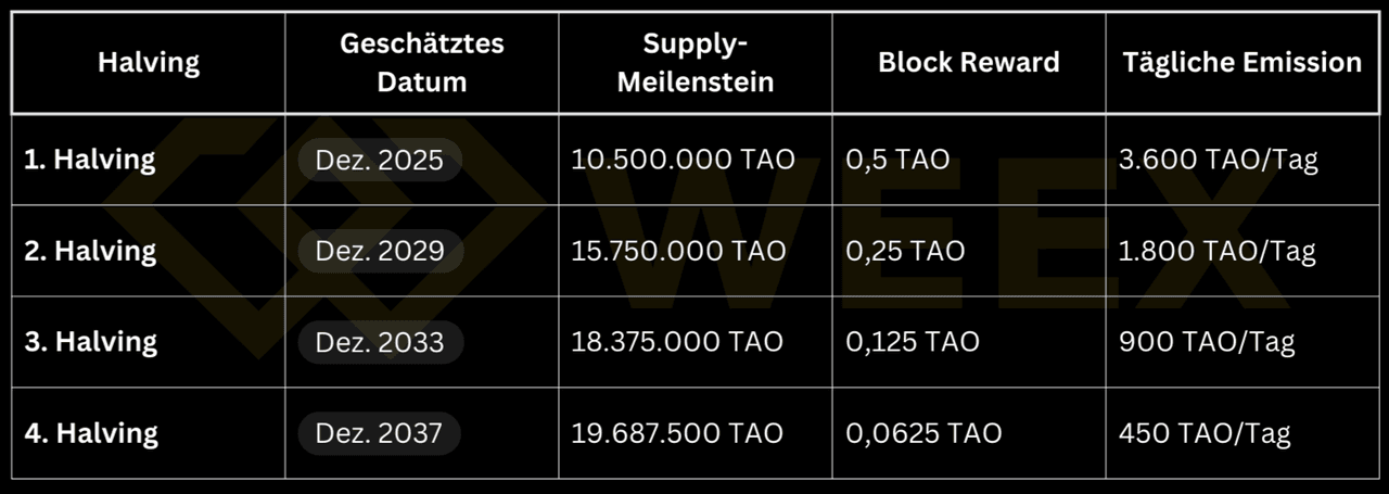 Таблица халвинга TAO: даты 2025–2037 гг., снижение наград за блок с 0.5 до 0.0625 TAO и ежедневной эмиссии с 3600 до 450 TAO.