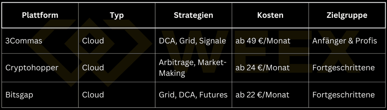 Таблица торговых криптоботов: 3Commas, Cryptohopper и Bitsgap с типом облака, стратегиями вроде DCA, grid, арбитража, а также ценами и целевыми группами.