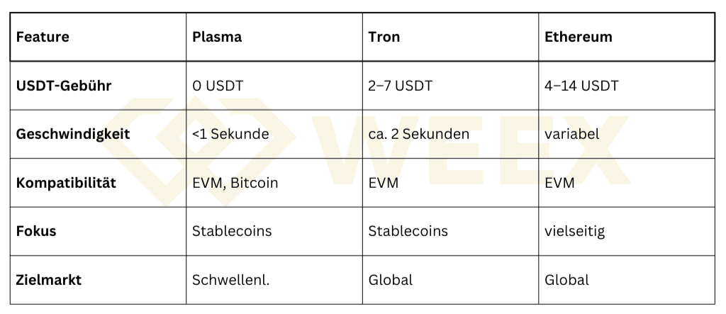 Блокчейн Plasma: отправка USDT с нулевой комиссией — революция стейблкоинов 2025 года