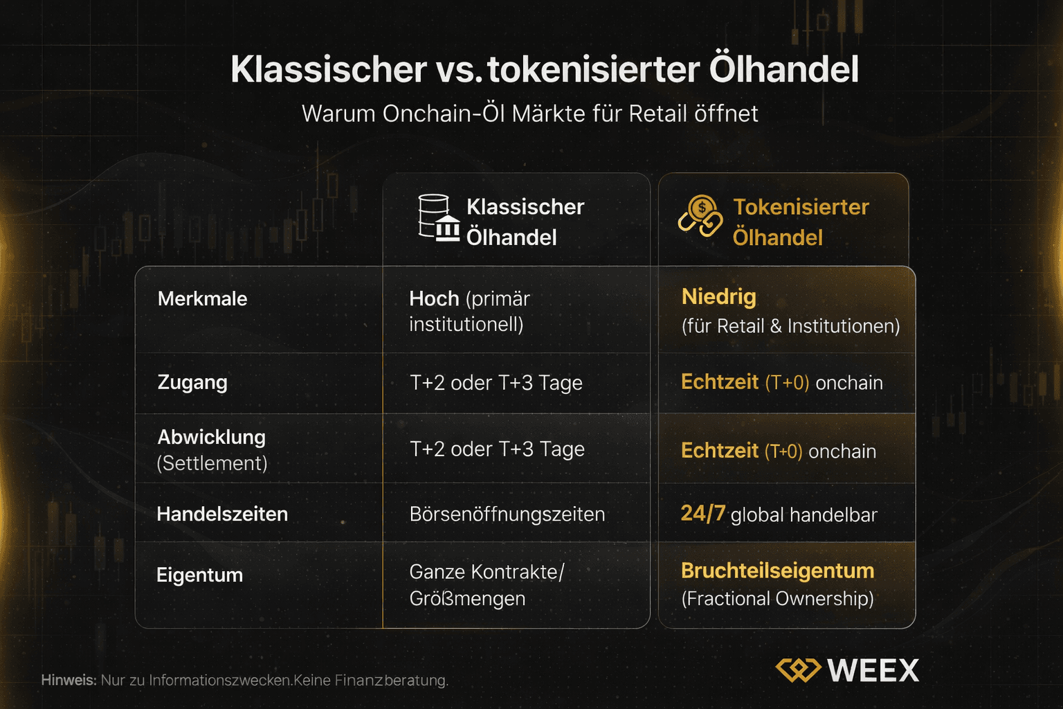 Tabla comparativa: Trading de petróleo clásico vs tokenizado – diferencias en características, acceso, liquidación, horarios de trading y propiedad.