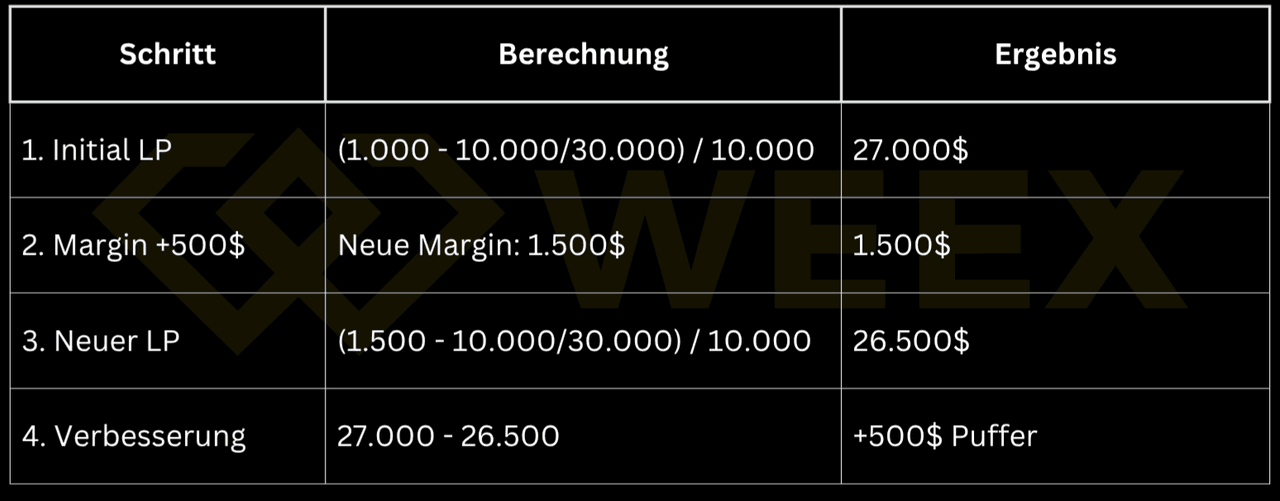 Table shows calculation of how a margin increase of $500 lowers the liquidation price from $27,000 to $26,500 – resulting in a +$500 buffer.