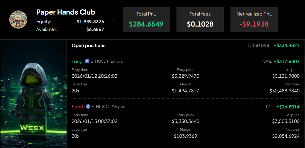 سیستم دنبال‌کننده روند با ضریب اطمینان بالا در Paper Hands Club با معاملات عمده ETHUSDT، صدرنشین جدول هکاتون WEEX شد. 1.PNG