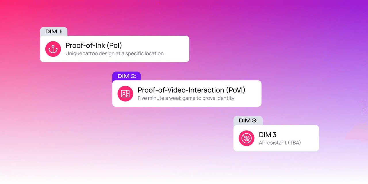 Графика методов Proof-of-Personhood: Proof-of-Ink, Proof-of-Video-Interaction и третье, устойчивое к ИИ измерение на розово-фиолетовом фоне.