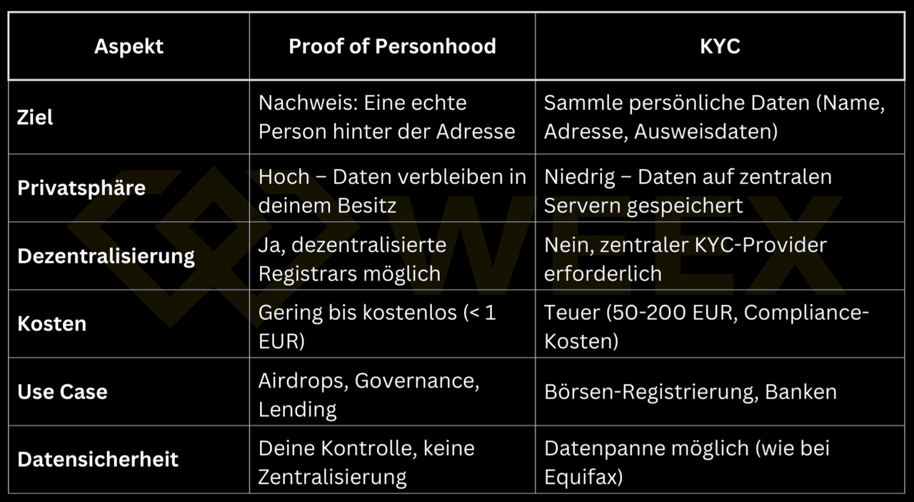 Сравнение Proof of Personhood и KYC: различия в защите данных, децентрализации, затратах, вариантах использования и безопасности данных в криптоприложениях.