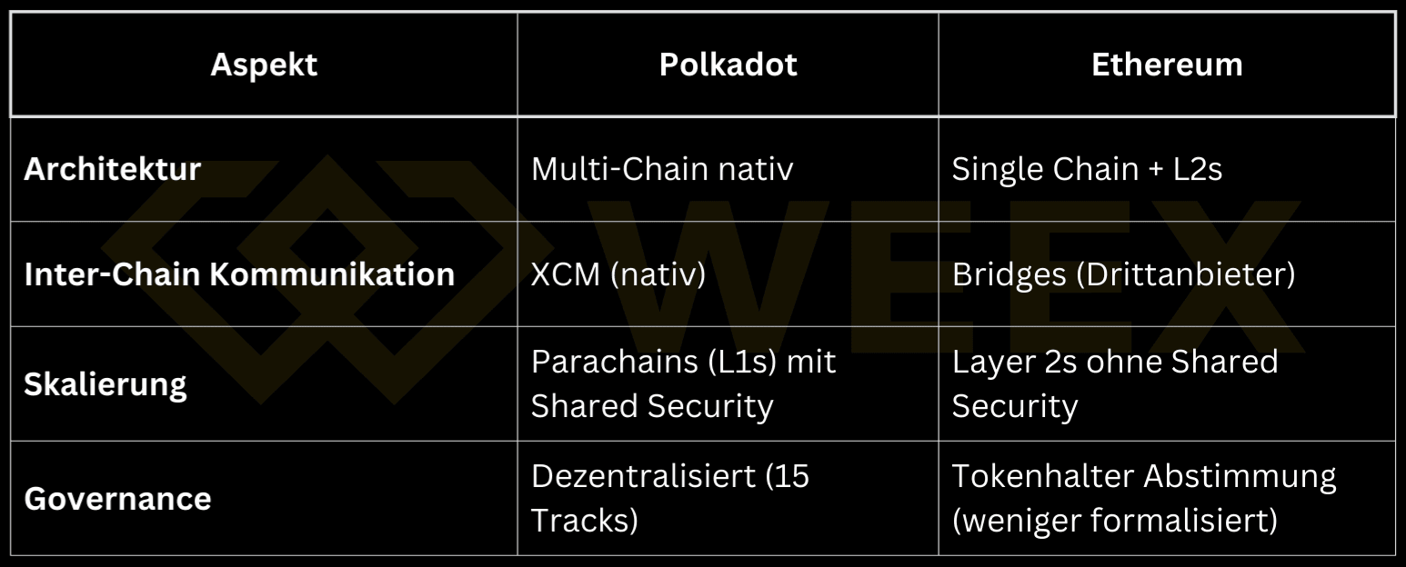 Сравнительная таблица Polkadot против Ethereum: мультичейн-архитектура, нативная межсетевая коммуникация (XCM), масштабирование с общей безопасностью и различия в управлении.