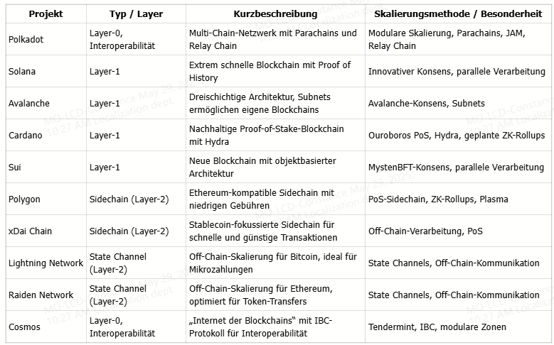 Overview of alternatives to rollups (Layer-2 solutions)