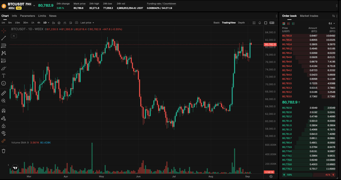 WEEX Exclusive：Bitcoin Back Above $81K, Payrolls in Focus | WEEX TradFi Daily(Sept. 4, 2026)