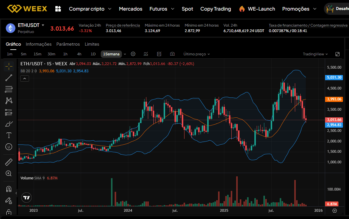 График пары ETH/USDT на платформе WEEX с ценой около нижней границы полос Боллинджера.