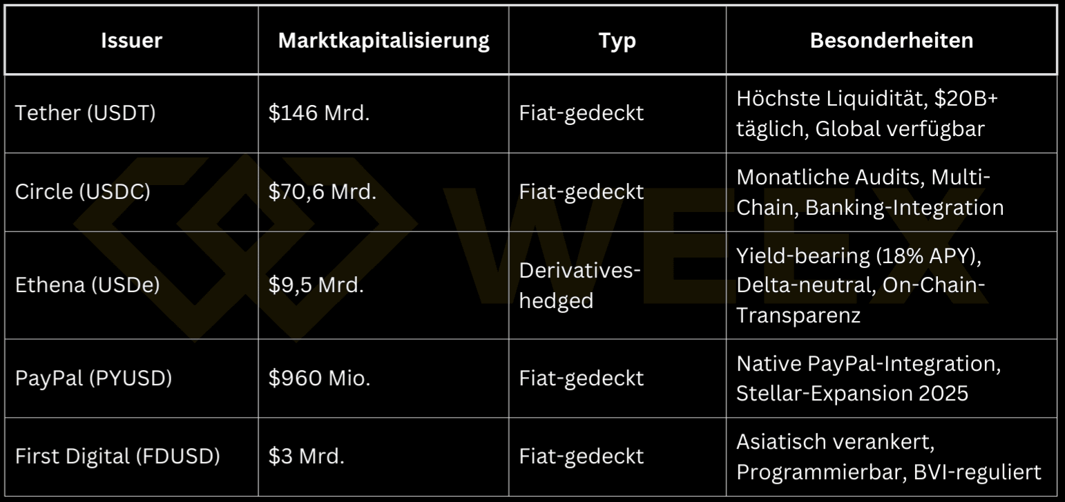 Сравнительная таблица ведущих стейблкоинов, таких как USDT, USDC, USDe и PYUSD с рыночной капитализацией, типом, эмитентом и особенностями на крипторынке.