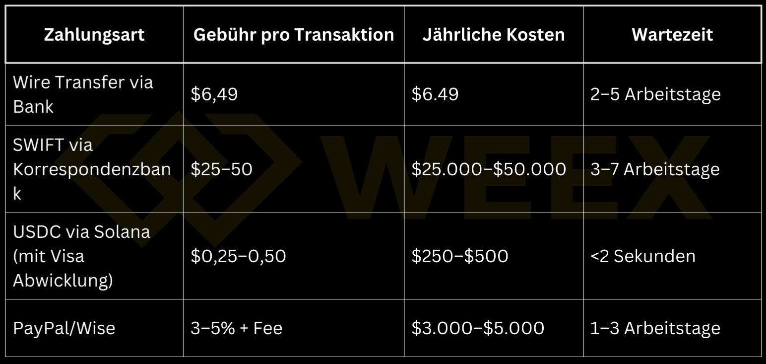 Сравнение способов оплаты: банковский перевод, SWIFT, USDC через Solana и PayPal/Wise по комиссиям, годовым затратам и времени ожидания.