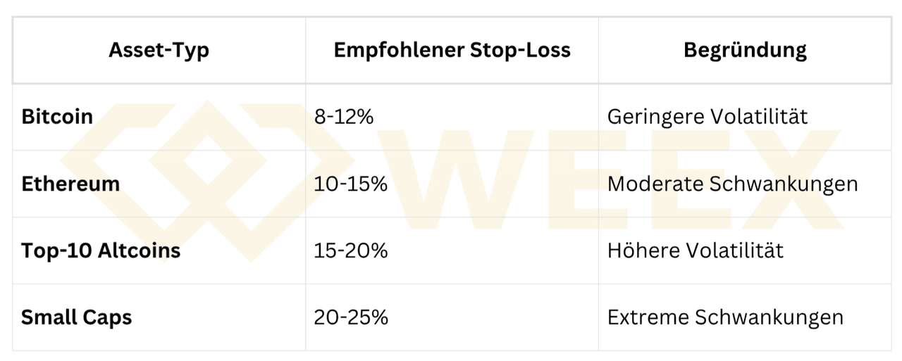 Table with recommended stop-loss ranges: Bitcoin 8–12%, Ethereum 10–15%, top 10 altcoins 15–20%, small caps 20–25% – justified by increasing volatility depending on asset type.