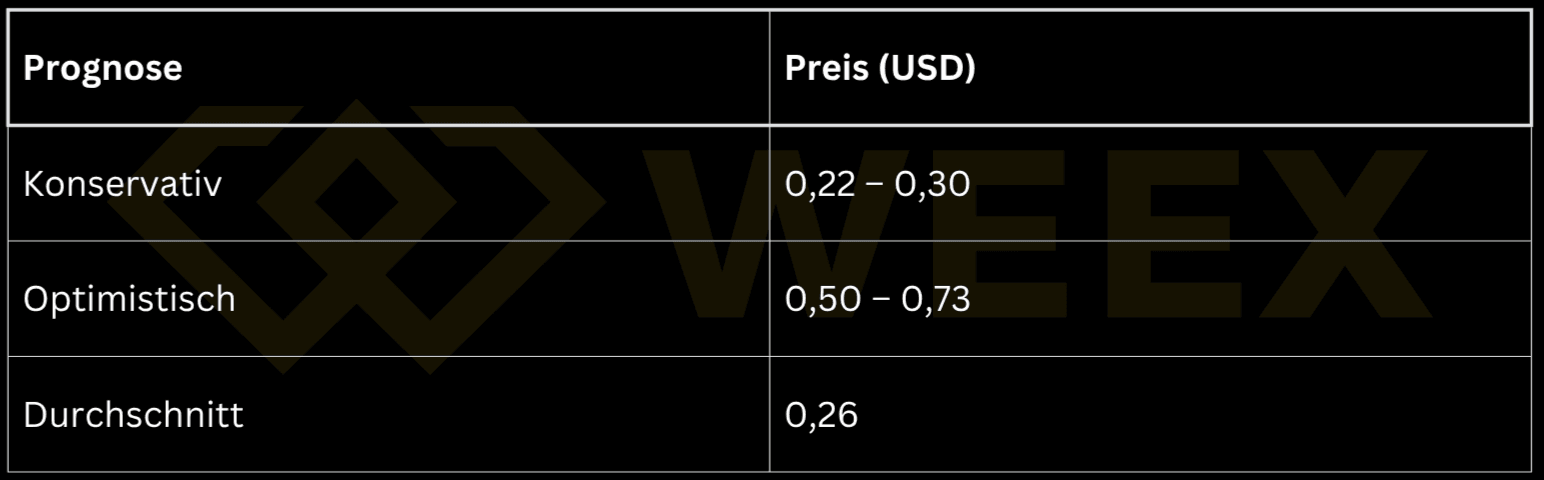Таблица с тремя прогнозами цены Dogecoin: консервативный 0,22–0,30 USD, оптимистичный 0,50–0,73 USD, средний 0,26 USD.