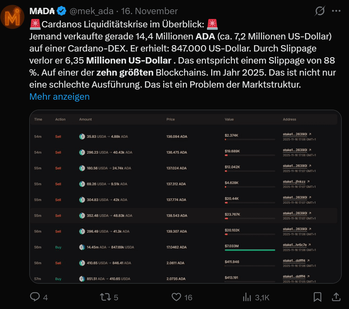 Твит о кризисе ликвидности Cardano: продажа 14,4 миллионов ADA с проскальзыванием 88%, таблица ончейн-сделок показывает огромную потерю стоимости и проблему структуры рынка.
