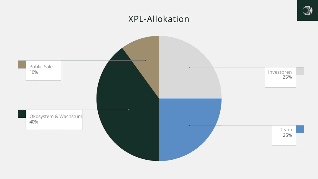 XPL token allocation diagram: 40% ecosystem & growth, 25% team, 25% investors, 10% public sale – overview of token distribution.