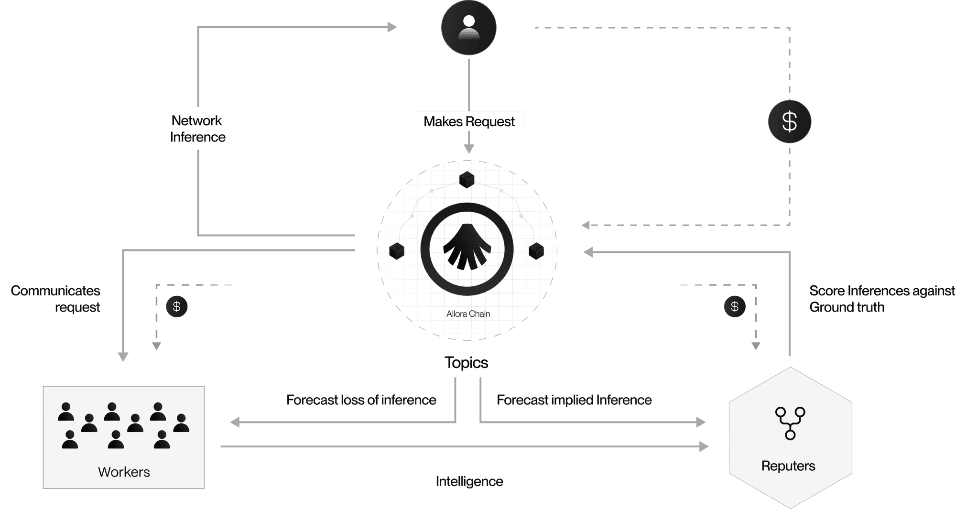 What is Allora(ALLO)?The Self-Improving DeAI Layer Powering the Future of AI