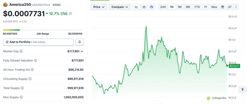 America250 加密貨幣 2026 年價格分析:America250 能在 7 月 4 日前達到 1 美元嗎?