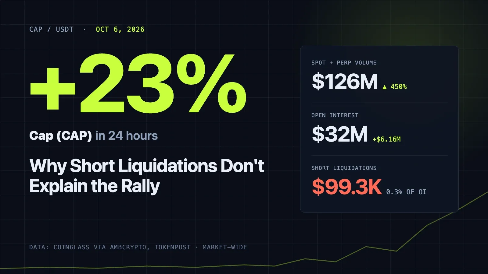 CAP Price Up 23%: Why Short Liquidations Don't Explain the Rally