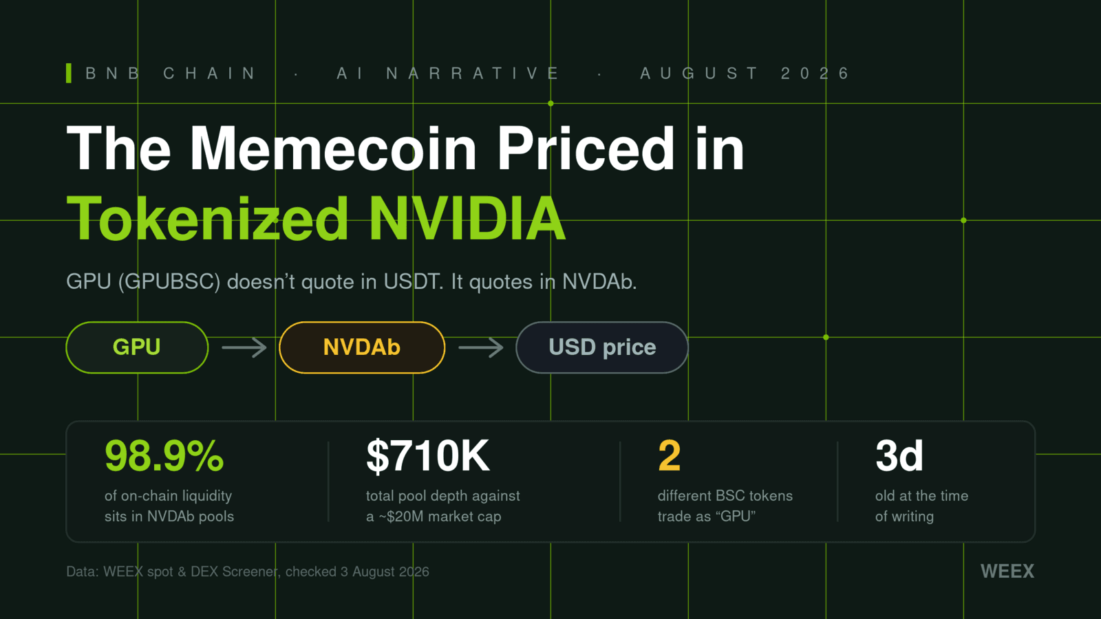 توکن GPU در شبکه BNB Chain: میمکوین با قیمتگذاری بر اساس سهام توکنیزه شده NVIDIA